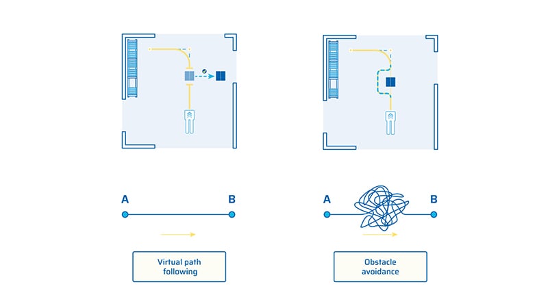 path following obstacle avoidance